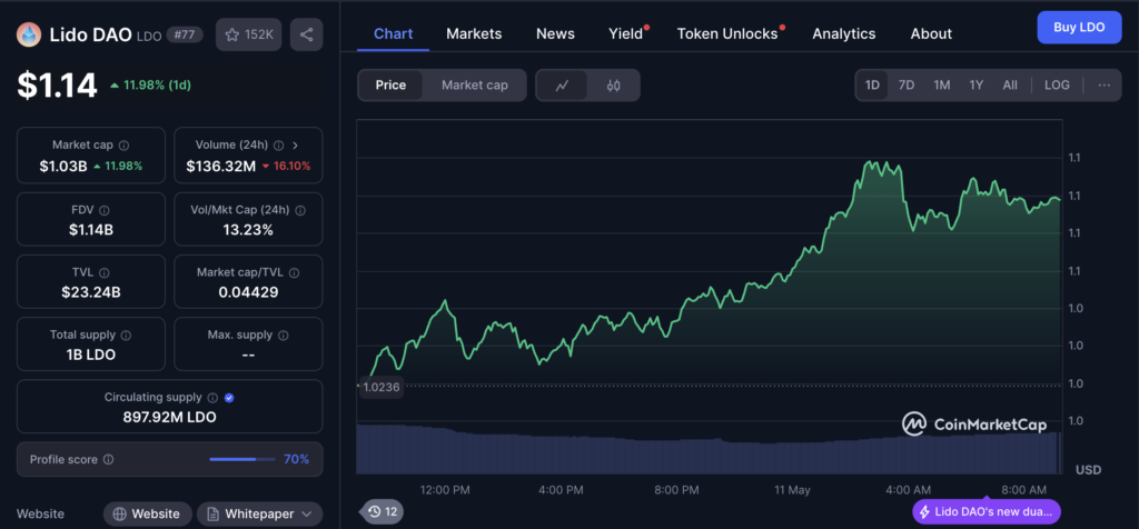 نمودار قیمت و اطلاعات بازار لیدو دائو (LDO) - منبع: CoinMarketCap